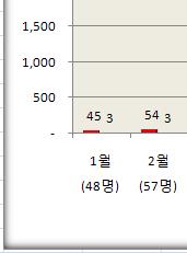 1,706 명으로가장많았으며강원 (1,636