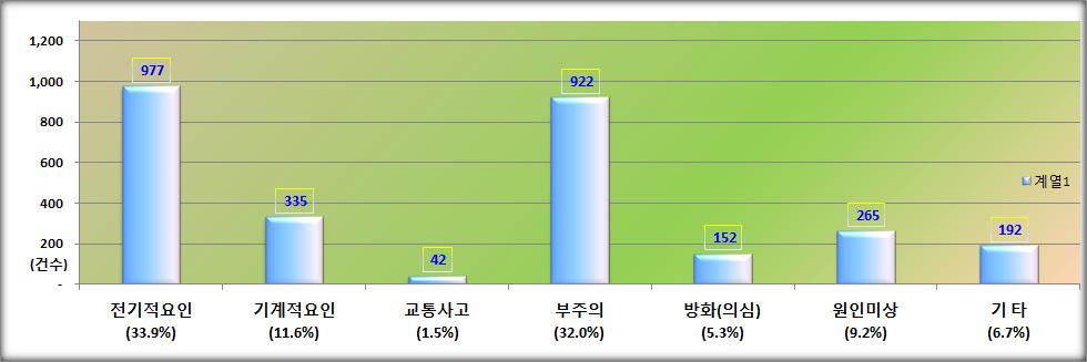 분석 발생장소는주택 758 건 (26.3%), 야외소각 447 건 (15.5%), 음식점 서비스 432 건 (15.0%), 자동차 428 건 (14.