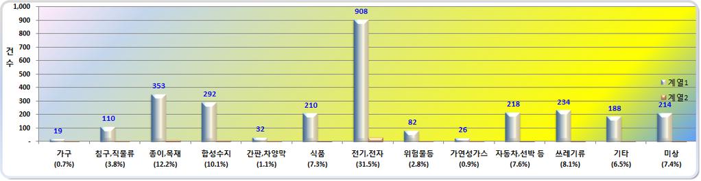 (%) 100 26.3 5.7 9.3 15 14.8 15.5 3.1 4.3 6.1 8 월평균화재 (2,885 건 ) 중원인은전기적요인 977 건 (33.9%), 부주의 922 건 (32.0%), 기계적요인 335 건 (11.6%) 등임 - 이중부주의에의한화재 (922 건 ) 는담배꽁초 287 건 (31.