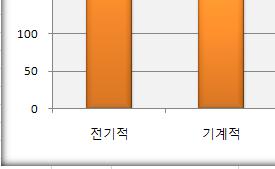 483 건으로전기적요인 (286 건 ), 기계적