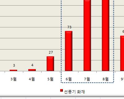 분석 최근 3년 ('11~'13) 간선풍기화재중