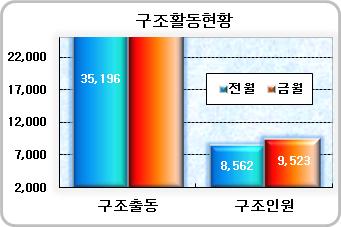 Ⅱ 구조 구급통계분석 방학과휴가철집중되어수난사고가증가하고, 계곡등에서피서중집중호우로인한인명피해및긴급구조사항이발생되니안전수칙준수에각별한주의가요구됨 최근 5년 ( 09~ 13) 평균 8월중구조 구급통계분석결과 - 구조출동건수 (55,376건) 는전월 (35,196건) 에비해 57.