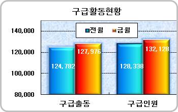 0%, 3,790명 ) 증가 5 년평균 ( 09~ 13) 연간구조건수 / 인원 : 34 만건 /10 만명, 출동건수 / 이송인원 : 208 만건 /149 만명 인명구조활동은화재, 자연재해, 교통, 수난사고순발생 구분계화재교통수난폭발기계산악자연재해기타 건 55,376 2,308 2,135