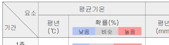 월기상전망 국지적으로많은비가올때가있어강수량의지역차가크겠음 날씨전망 (1 주 )