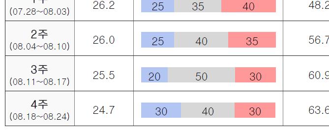 대기불안정에의해지역에따라많은비가올때가있겠음.