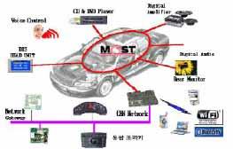 인적물적손실방지 차량내부네트워크 (