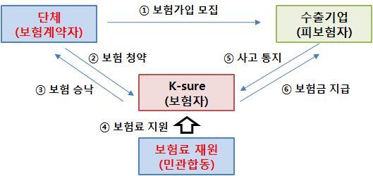 2. 수출안전망보험 무역협회, 지자체, 중소기업단체등은 ㅇ참여를희망하는중소기업을대신해 ㅇ자체재원으로수출안전망보험에가입하기로함 이에따라앞으로연간수출실적이