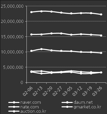 Daum, Nate, Yahoo, Facebook [Avg.