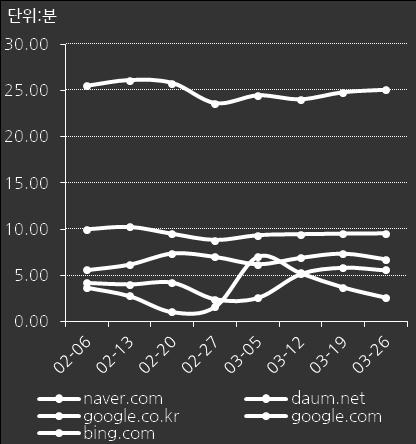 Naver, Daum, Nate, Google, Yahoo [PV] 매체 : Naver,