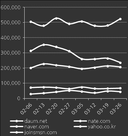 조인스MSN의경우, 3월 26일주총선관련이슈 ( 총선후보논란, 지역구이슈등 ) 발생으로 UV