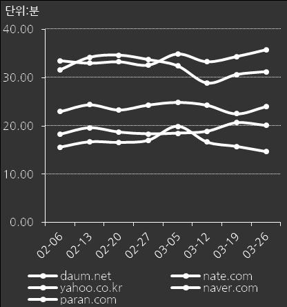 Nate, Naver, Yahoo, Joinsmsn [Avg.