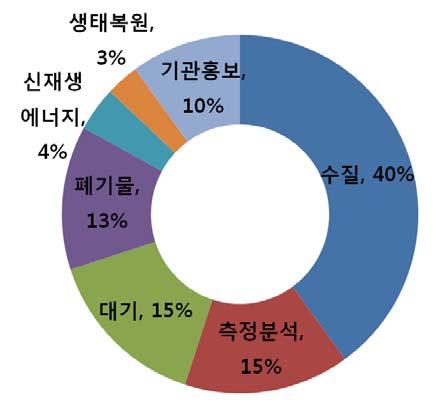 Ⅲ 전시회통계및평가 참가업체 (Exhibitor) 설문 전시회참가목적 품목별출품현황분석 기업들의전시회참가목적으로는신제품소개, 시장반응확인및바이어발굴등시장판로개척목적에집중되어있음 출품물은수질분야가가장많았으며, 측정분석기, 대기, 폐기물,