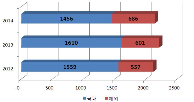 55,370 54,250 1,120 무역상담액및계약액 ㅇ무역상담액 : 5,634 억원 ( 과년도 5,622 억원 ) Total 5,634 Total