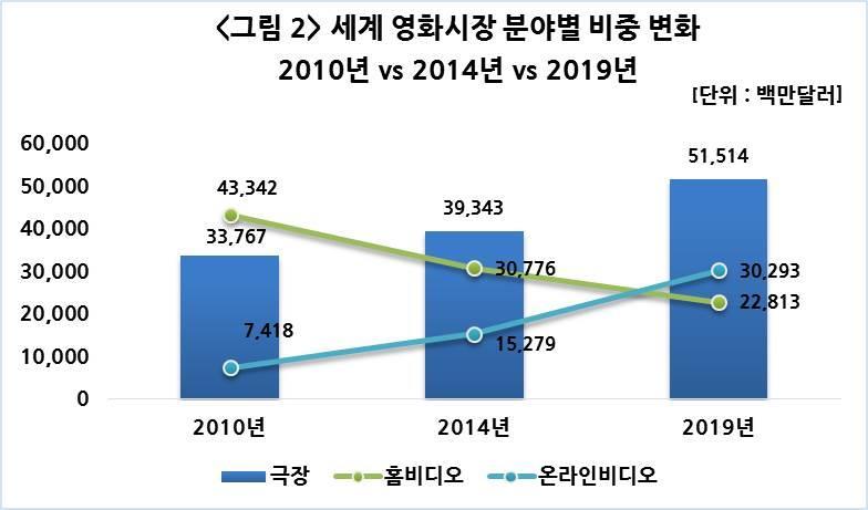 < 표 2> 세계영화시장매출구성비변화 2010 vs 2014 vs 2019 [ 단위, 백만달러, %] 구분 / 연도 2010 2014 2010-2014 증감률 2019 2014-2019 증감률 극장 33,767(39.0%) 39,343(45.0%) 6.0% 51,514(48.3%) 3.3 홈비디오 43,342(50.0%) 30,776(35.2%) -14.