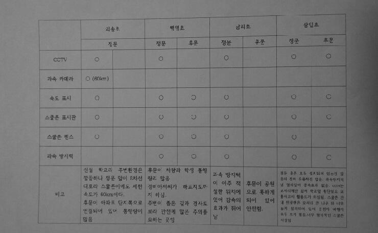 스쿨존내신호등을주황색이나노란색의색채를입힌다. 2 과속방지턱의적절하지않은위치선정으로인해효과가미미하다. 건널목과의거리를잘선정하여속도줄임의효과를최대한볼수있도록한다. 3 스쿨존내표지판이운전자와보행자의시야밖에있다. 표지판을적정높이와위치에설치한다. ( 가로수에가리지않게주의한다.