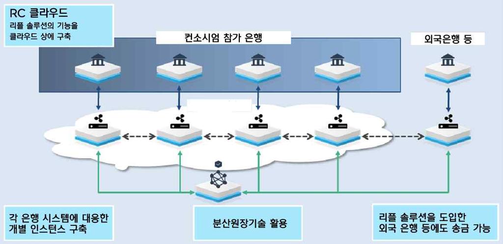 RC Cloud 구조도 자료 : 나고야은행, ブロックチェ ン連技術 ( 分散台帳技術 ) を活用した 內外為替一元化コンソ シアム への參加について * 독자적으로개발완료한시스템을 18.