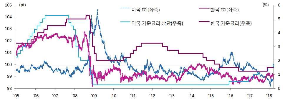 美 韓 FCI 및기준금리추이 자료 : Goldman Sachs Global Investment Research, Fed, 한국은행 07.3월 ~ 18.3월중신흥국 FCI와미국 FCI 간상관계수 국가명 상관계수 국가명 상관계수 브라질 +0.30 멕시코 +0.32 칠레 0.31 폴란드 +0.40 중국 0.13 러시아 +0.