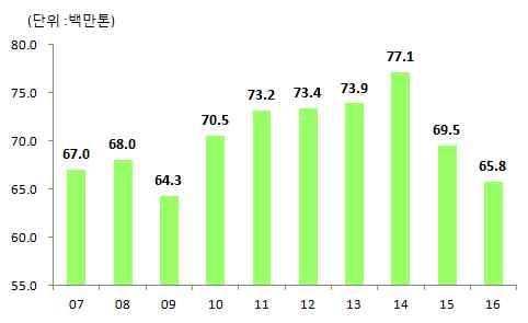 * DRI 생산국가별비중 ( 16 년기준 ) 은인도 24.7%, 이란 24.4%, 러시아 8.7%, 멕시코 8.