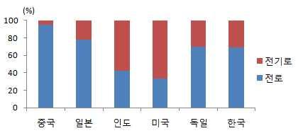 5 17 알제리 Tosyali Algeria DRI 2.5 18 Algerian Qatari Steel 외 DRI 4.0 18 이집트 EZZ DRI 1.9 15 미국 Voestalpine HBI 2.