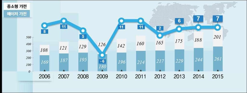 2. 국내외가전시장현황 2013 년기준세계가전시장규모는 4,000 억달러 ( 매출액기준 ) 로추정 2015 년까지연평균 7% 성장, 총 4,600 억달러규모에이를것으로전망 ( 유형별시장규모 ) 대형가전 : 2,610 억달러 > 중소형가전 : 2,010