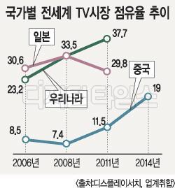 3. 국내가전산업의문제점 일본업체의점유율하락및중국업체의점유율상승추세확대