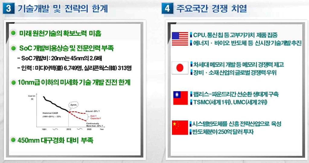 - 대만이세계시장 64.3% 차지 * TSMC(201 억불 ) 세계 1 위, 점유율 49.8% * 동부하이텍 (4.6 억불 ) 세계 12 위, 점유율 1.1% 국내장비산업경쟁력 - 국내반도체장비기술수준은선진국대비평균 69% 로평가. 경쟁분야 : 세정건조, CVD, 조립장비등. 추격분야 : 열처리, CMP, 식각장비.