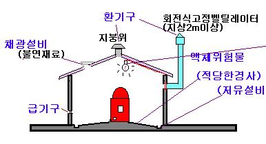 채광, 조명및환기설비 3.