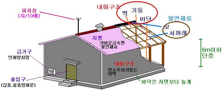 옥내저장소의구조 3.