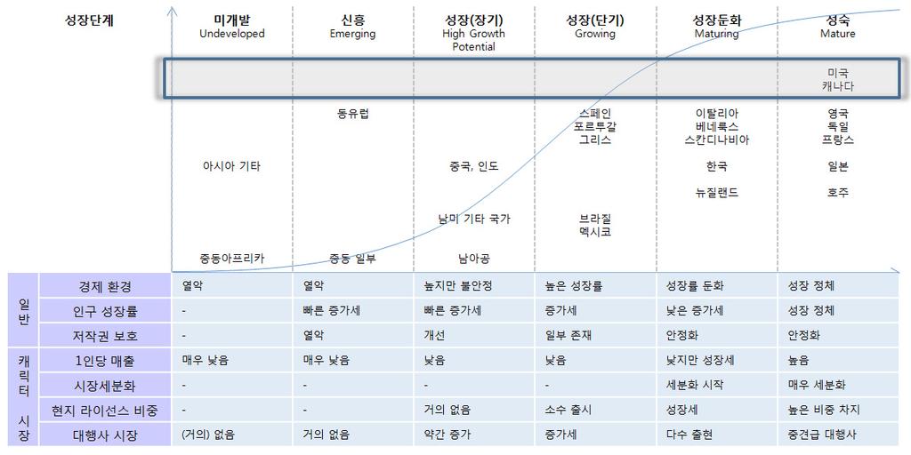 [ 그림 Ⅲ-4] 북미주요국의전세계라이선스시장내 Positioning - 시장의 Life Cycle 기준 자료원 : EPM Communications(2010); 삼정 KPMG EPM Communications 가발간하는 Licensing Letter 에따르면, 북미시장은 1998 년이후 2007 년까지 14.