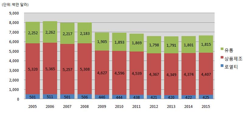 2. 영국캐릭터시장 가. 영국캐릭터시장규모및전망 2009 년영국캐릭터시장규모는 69 억 7,800 만달러로나타났으며, 2010 년에는전년대비 0.7% 감소 한 69 억 3,200 만달러에이를것으로추정된다. 영국캐릭터시장은향후 5 년간연평균 0.8% 의감소세를 기록하며 2015 년에는 66 억 4,700 만달러에달할것으로전망된다.