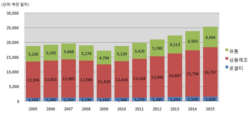 제 3 절아시아권 1. 아시아권캐릭터시장개요 2009 년아시아권캐릭터시장규모는 172 억 3,000 만달러로나타났으며, 2010 년에는전년대비 8.8% 성장한 187 억 5,400 만달러에이를것으로추정된다. 아시아권캐릭터시장은향후 5 년간연평균 6.2% 의 성장세를기록하며 2015 년에는 252 억 8,800 만달러에달할것으로전망된다.