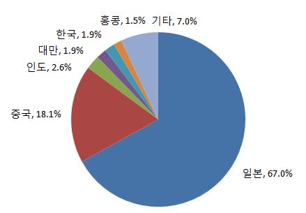 [ 그림 Ⅲ-43] 아시아권내주요국가별비중 (2009) 자료원 : EPM Communications(2010); 삼정 KPMG(2010) 가. 미디어환경 아시아지역은타권역과마찬가지로국가별로각기다른지상파방송사들이있으며, 케이블과위성의비중이증가하고있으나보급수준은국가별로차이가매우크다. 아시아지역의경우, 특정국가뿐아니라국가내특정문화권을겨냥한타깃팅이필요하다.