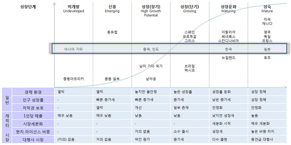 [ 그림 Ⅲ-44] 아시아주요국의전세계라이선스시장내 Positioning - 시장규모및 1 인당매출기준 주 : 미국의시장규모는규모면에서 2 위국가인일본의 7.