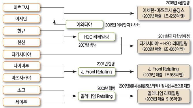 연속마이너스성장을하며쇠락세를겪고있다. 이때문에 2008 년가을이후에 12개의백화점점포가폐쇄되었고, 앞으로도더많은점포들이폐쇄될것으로예상된다. 뿐만아니라, 주요백화점업체간의대규모합병도계속되고있다. 이는과거에비해일본의유통환경이급변했기때문이다. 대표적인요인으로는다양한라이프스타일등장으로고객요구가세분화되면서과거에비해전문유통점과대규모매장에대한수요가많아졌다는점을들수있다.