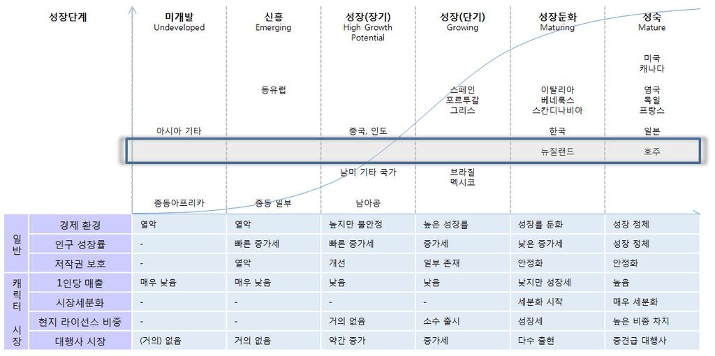 오세아니아권시장에속한호주와뉴질랜드모두성장이둔화되거나이미성숙되어성장률이정체또 는감소추세에들어섰다. 이때문에향후비약적인추가적인성장은어려울것으로보인다.