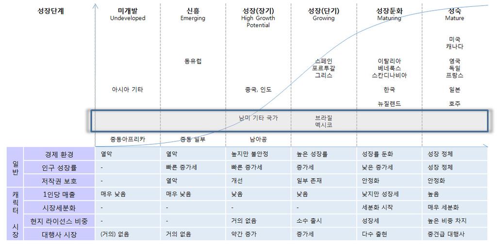 품의중요한유통채널이될수있는잠재력을지니고있다. 브라질에는이같은유형의매장이 100 만 개, 멕시코에는 80 만개, 콜롬비아에는 40 만개있는것으로알려져있다. DTR 방식의라이선스는멕시 코의대형업체들과칠레에서확산되어가고있다. 다. 라이선스현황 중남미는전반적으로 1인당매출측면에서낮은수준을나타내고있으나, 향후성장가능성이높다는측면에서매력적인시장으로평가받고있다.