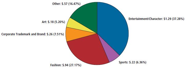 라이선스유형별비중을살펴보면, 엔터테인먼트 / 캐릭터의비중이 37.3% 로가장크게나타났으며, 패 션 (27.2%), 기업상표 / 브랜드 (7.5%), 스포츠 (6.4%), 예술 (5.2%) 이그뒤를따르고있다.