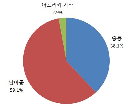 [ 그림 Ⅲ-79] 중동 / 아프리카권내주요국가별비중 (2009) 자료원 : EPM Communications(2010); 삼정 KPMG(2010) [ 그림 Ⅲ-80] 중동 / 아프리카주요국의전세계라이선스시장내 Positioning - 시장규모및 1 인당매출기준 주 : 미국의시장규모는규모면에서