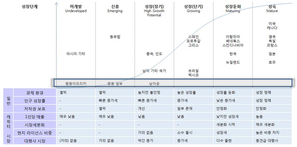 [ 그림 Ⅲ-81] 중동 / 아프리카주요국의전세계라이선스시장내 Positioning - 시장의 Life Cycle 기준 자료원 : EPM Communications(2010); 삼정 KPMG 가. 미디어환경 1) 중동권 중동은다른권역에비해미디어인프라가상당히열악한편이지만최근점차개선되어중동지역전역을대상으로하는라이선스노출전략도그현실성이점점높아지고있다.