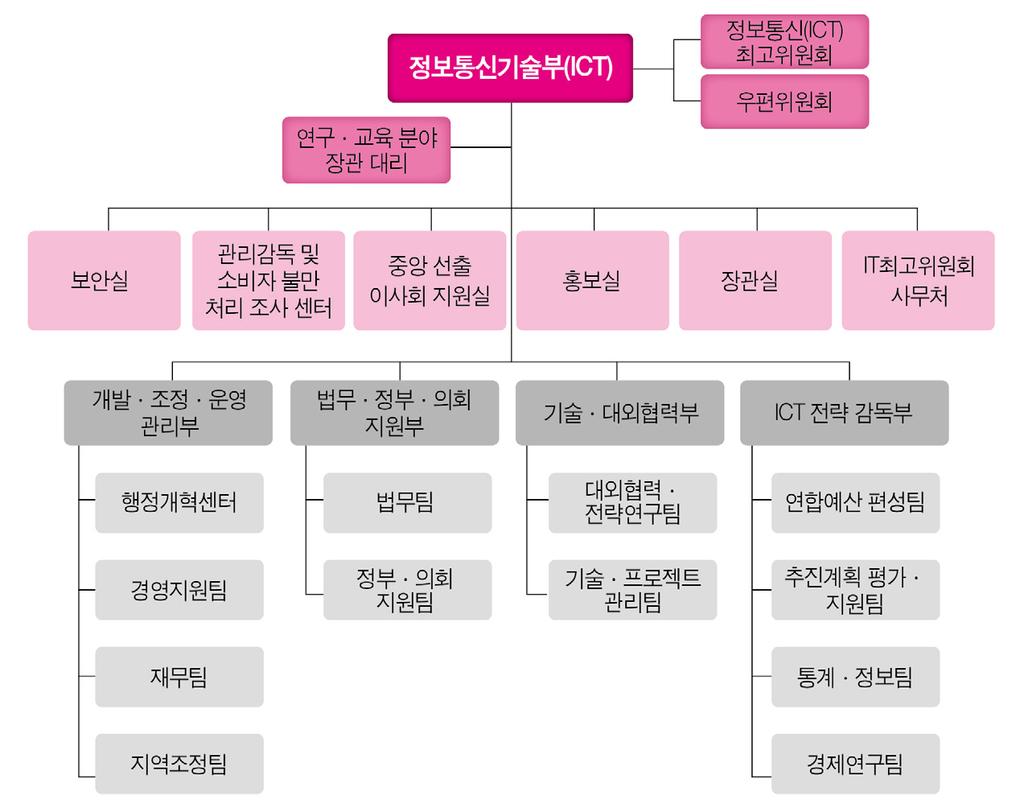 정보통신 (ICT) 1) 정보통신기술부 (ICT) 이란정보통신기술부 (Ministry of Information and Communications Technology, ICT) 는통신과정보기술, 항공우주관련사업의주무부처로서정책입안, 법집행, 시장감시, 요금규제등통신과관련한전권을수행함