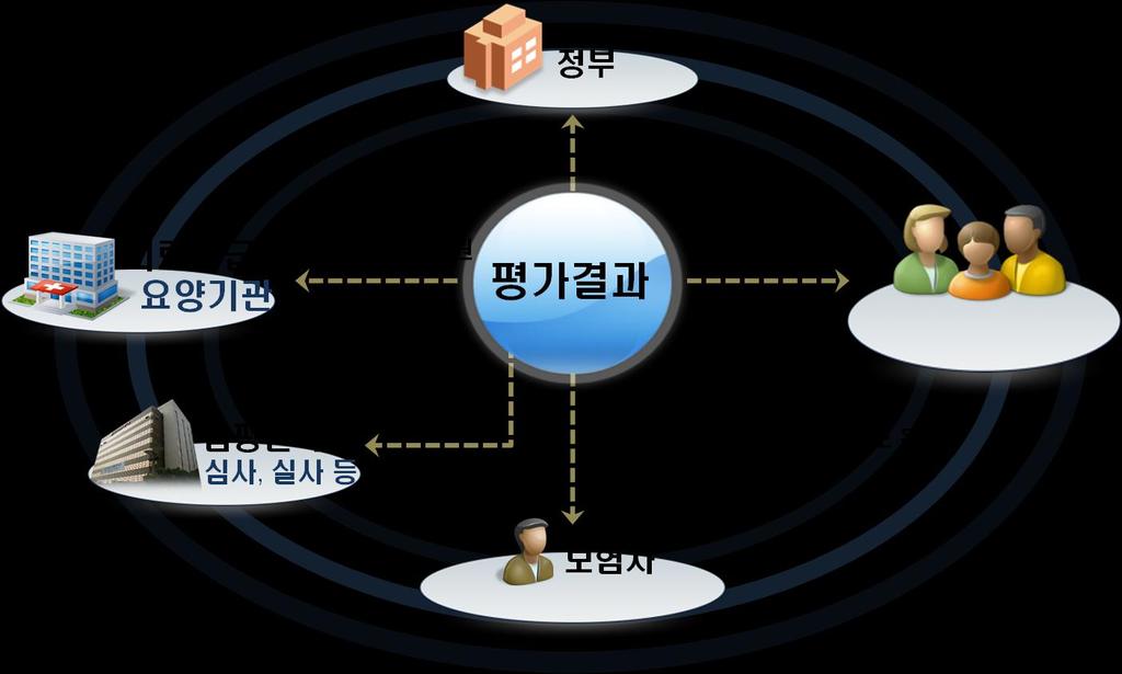 평가결과활용 Ⅱ.