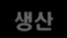 18,000ton/ 년갂 구미공장 ( 자동차사업부 ) 읶원규모생산제품생산능력 297