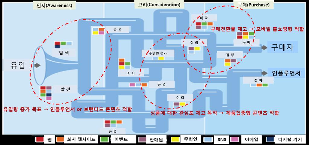 고객의쇼핑몰유입경로및사이트내행태분석과같은소비자분석을선행해이를바탕으로적합한마케팅전략을수립할필요 - 방문자절대규모가작다면인플루언서콘텐츠를제작하고이를동영상공유플랫폼등에서전파함으로써최대한많은소비자들이상품정보를접하고동영상내링크를통해곧바로쇼핑몰로연결되도록마케팅을강화하는것이적합 -