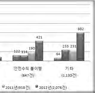 0%) 등에서주로발생하고있으며, 특히도로에서사고비율이높아각별한주의가요구됨 최근 4 년 ( 09~ 12 년 ) 간농기계안전사고발생장소 재난연감 연도별합계주거용건물 다중이용 공사장 초고층및복합 하천도로유원지호수 바다산교량철로공장기타 계 4,065 203 15 57 3 1,480 3