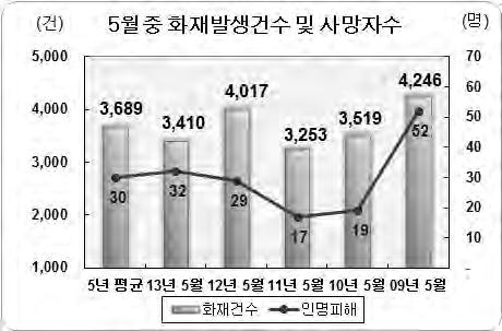 - 5월평균화재는 3,689건, 인명피해는 183명이발생함 연도별화재건수 (5월) : '09년 47,318건 (4,246건), '10년 41,863건 (3,519건), '11년 43,875건 (3,253건), '12년 43,248건 (4,017건), '13년 40,928건 (3,409건) 최근 5년