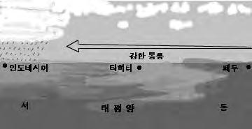 4 이하 ) 나타나는달이 6개월이상지속될때그첫달을엘니뇨 ( 라니냐 ) 발달의시작으로봄 * 우리나라와미국은 Nino 3.