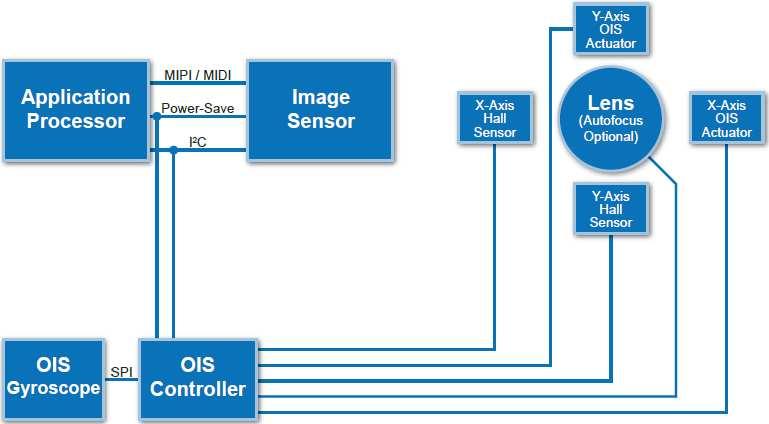 [ 그림 7] OIS 보정원리 [ 그림 8] OIS 구동프로세스 Actuator Driver IDG-2021 X/Y Gyro O/S Controller Position Sensor Preamp