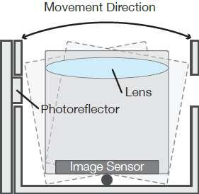 특히모듈틸팅방식은렌즈이동방식에비해보정범위가더넓으며렌즈와이미지센서사이의초점거리가고정되어있기때문에이미지의변형을최소화할수있는장점이있다. 센서는홀센서, 포토리플렉터, 자이로스코프등사용 렌즈이동과모듈틸팅방식에서진동이나이동을감지하기위해사용되는센서는서로다르다.