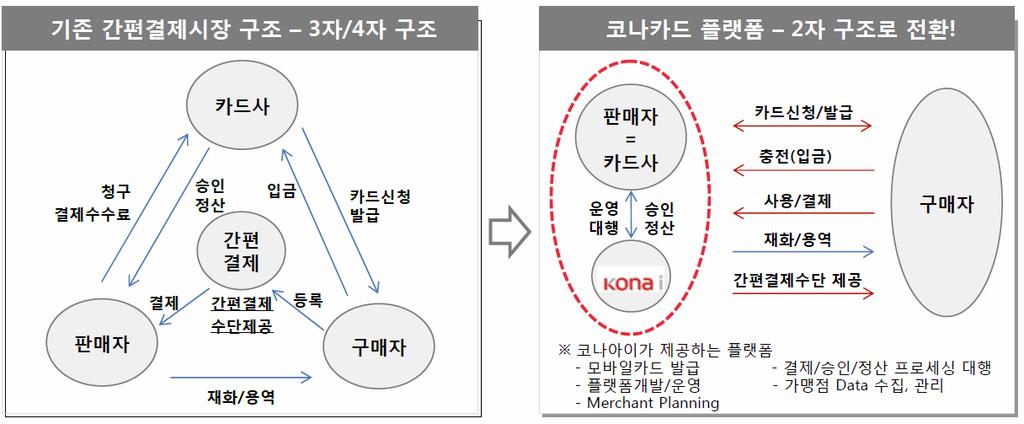 < 그림 70> 기존간편결제및코나카드플랫폼차별점 자료 :