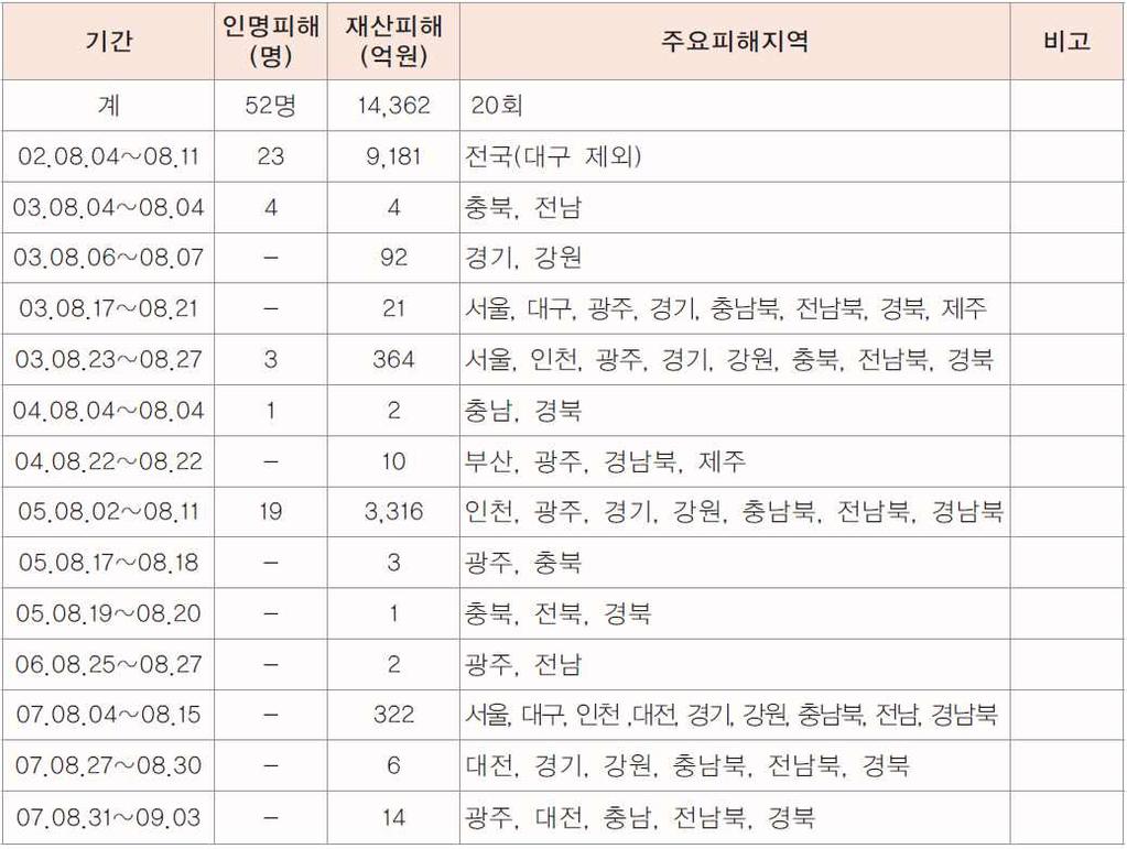 주요재해발생현황 < 최근 10 년 ( 02~ 11